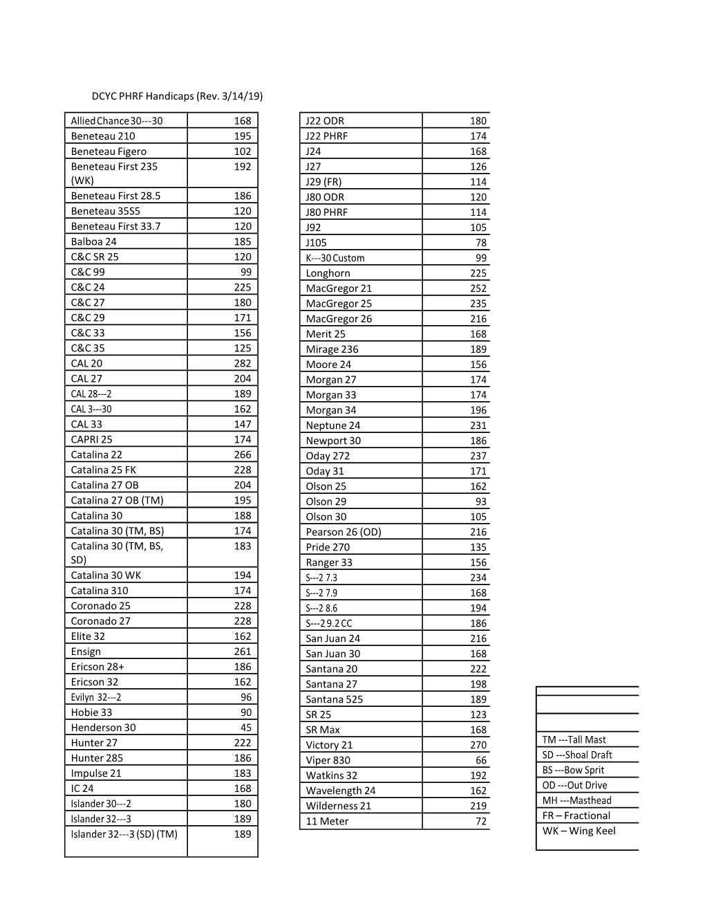 DCYC PHRF Handicaps (Rev