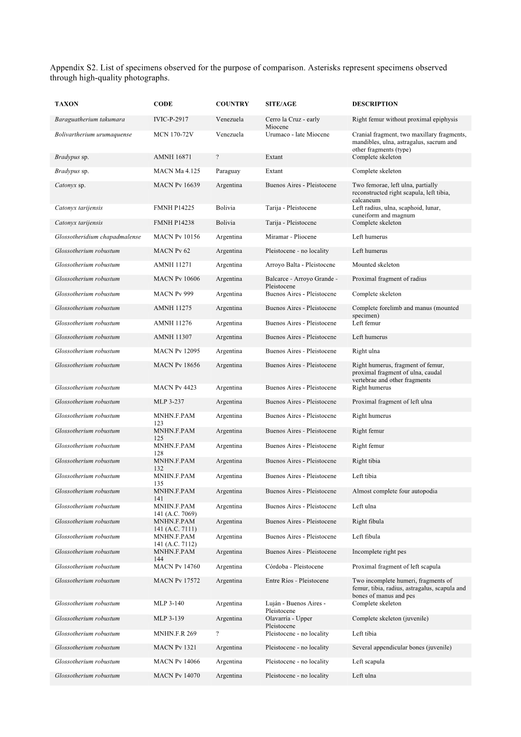 Appendix S2. List of Specimens Observed for the Purpose of Comparison