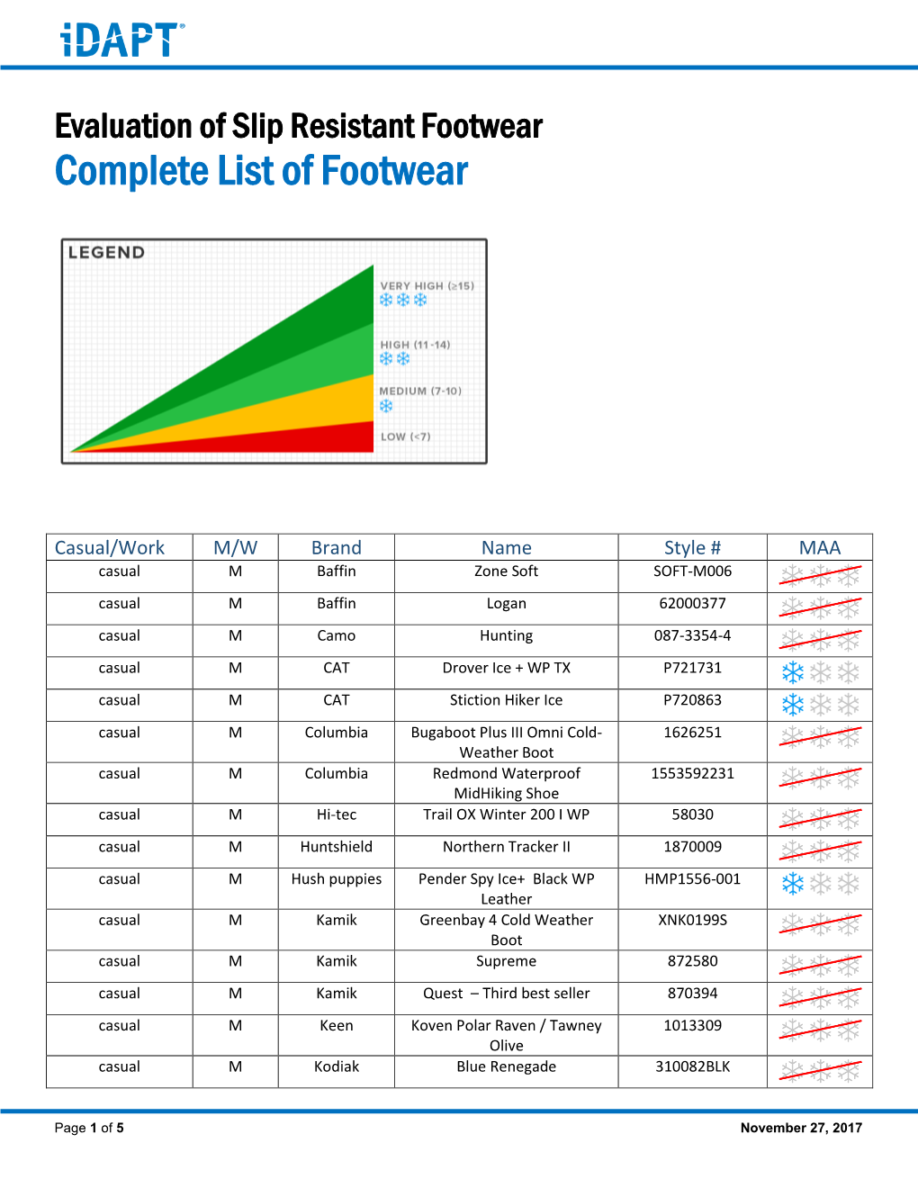 Complete List of Footwear