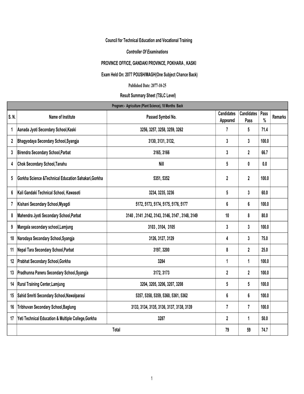 TSLC Level 1 Sub Chance Exam Result Ganadki Province.Pdf