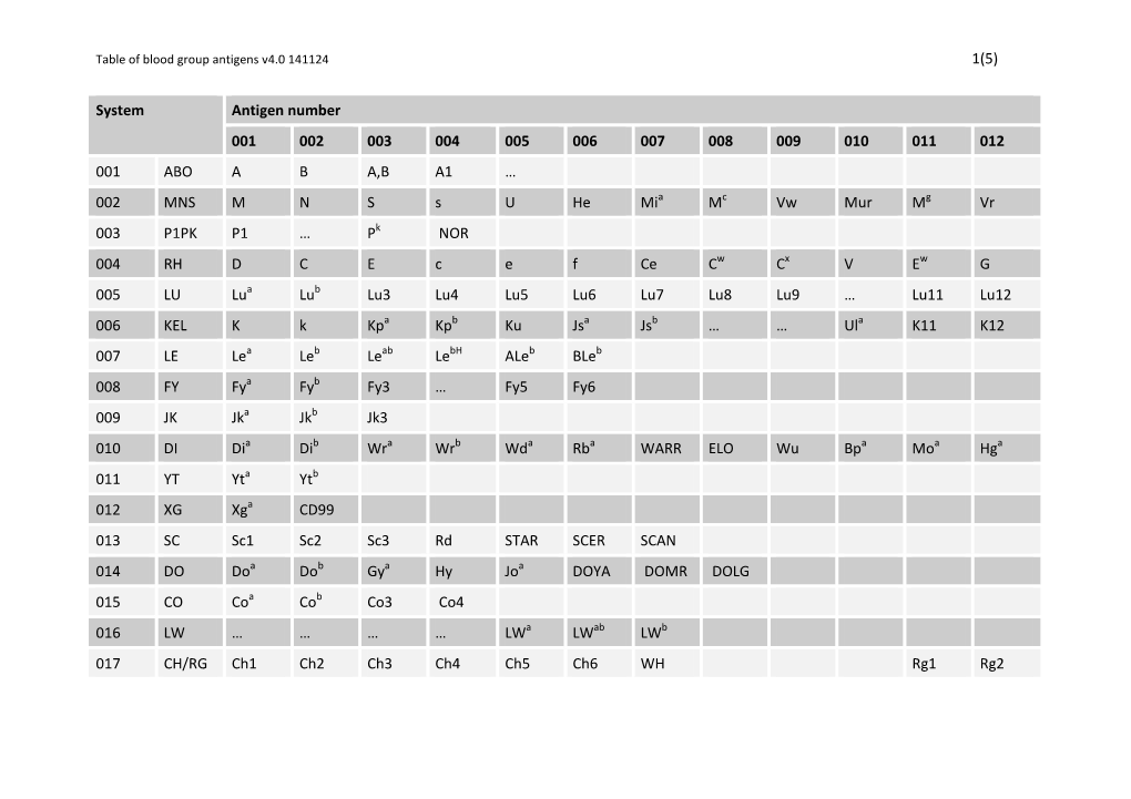 1(5) System Antigen Number 001 002 003 004 005 006 007 008 009 010 011 012 001 ABO a B A,B A1 … 002 MNS M N S S U He Mia Mc Vw