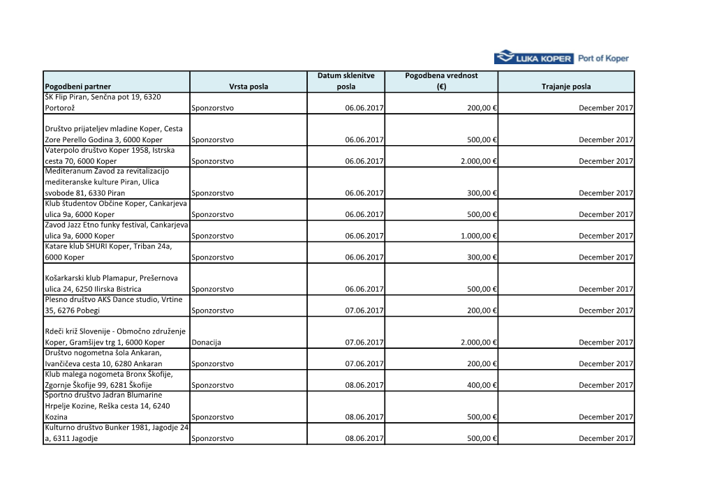 Pogodbeni Partner Vrsta Posla Datum Sklenitve Posla Pogodbena Vrednost (€) Trajanje Posla ŠK Flip Piran, Senčna Pot 19, 6320