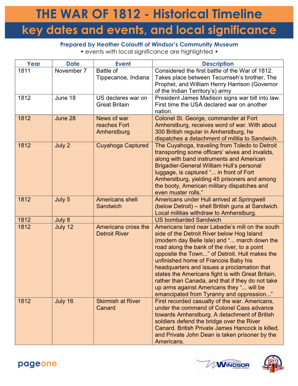 THE WAR of 1812 - Historical Timeline