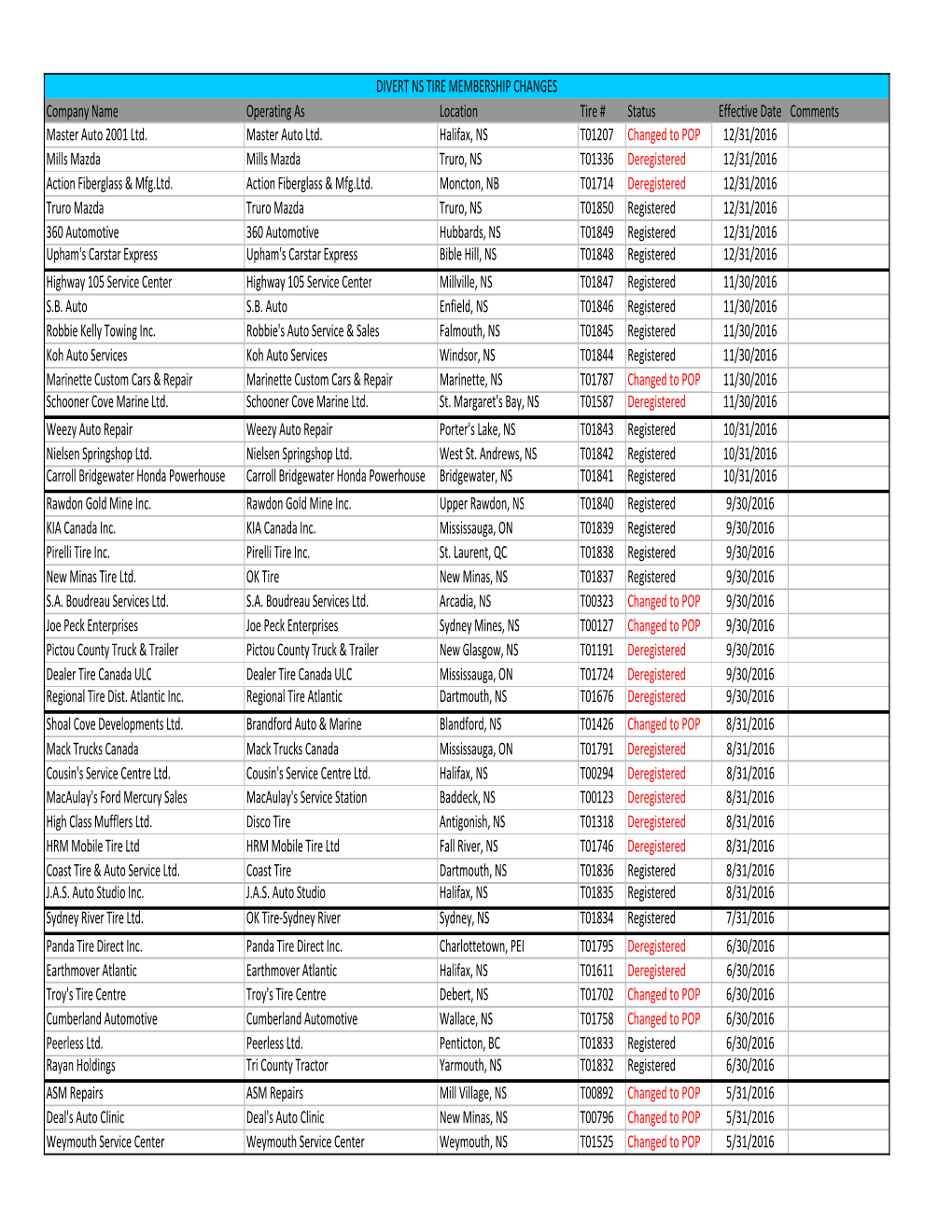 Company Name Operating As Location Tire # Status Effective Date Comments Master Auto 2001 Ltd