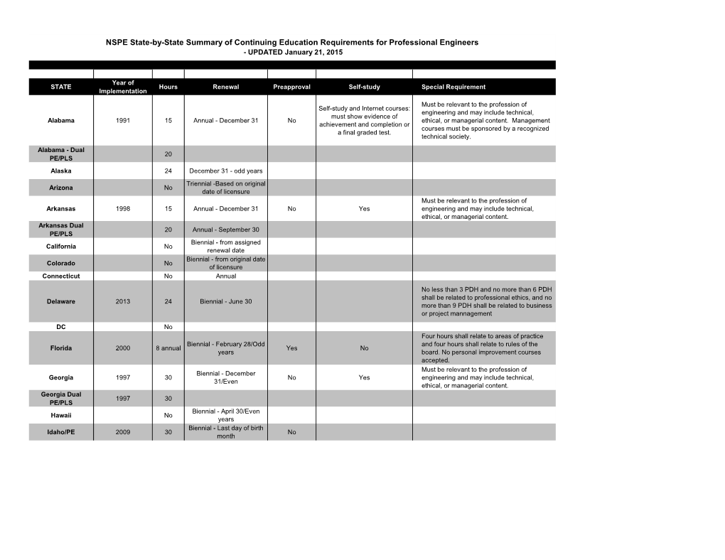 NSPE State-By-State Summary of Continuing Education Requirements for Professional Engineers - UPDATED January 21, 2015