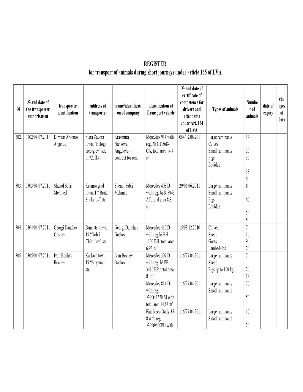 REGISTER for Transport of Animals During Short Journeys Under Article 165 of LVA