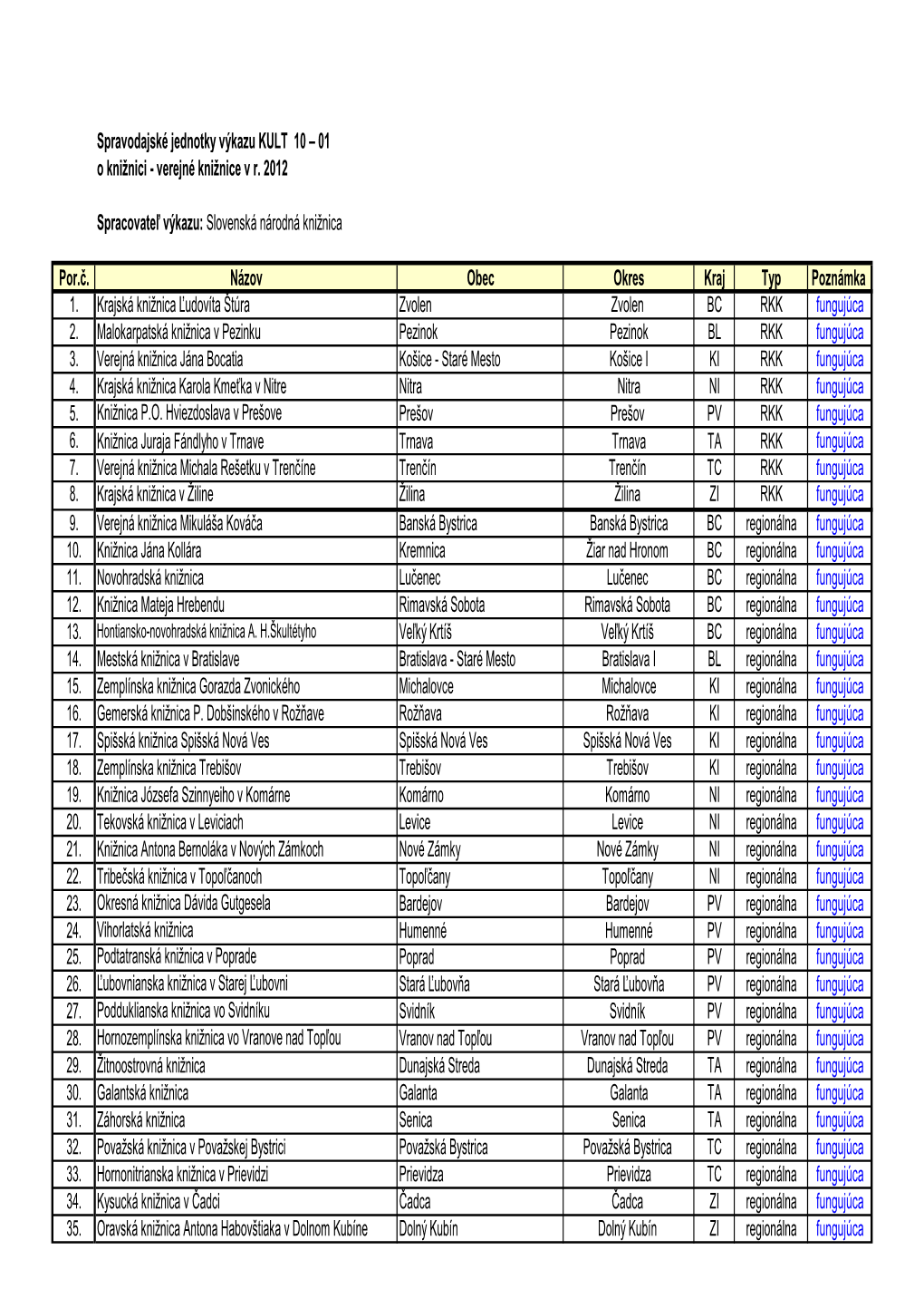 Verejné Knižnice V R. 2012 Spracovateľ Výkazu: Slovenská Náro