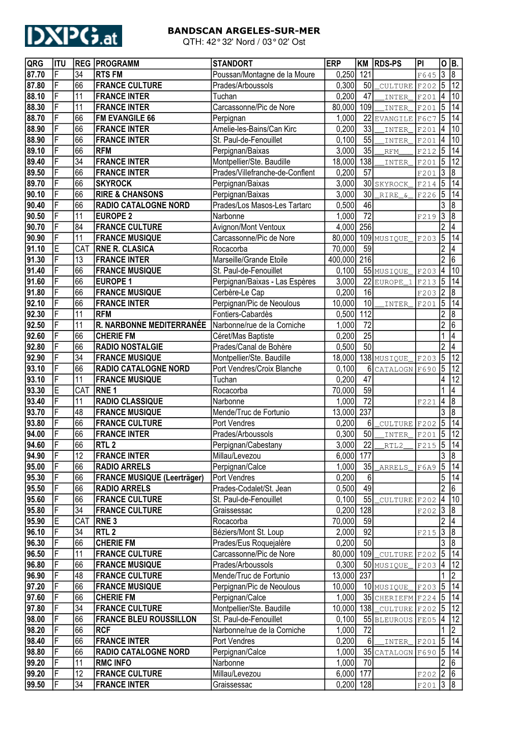 BANDSCAN ARGELES-SUR-MER QTH: 42° 32' Nord / 03° 02' Ost
