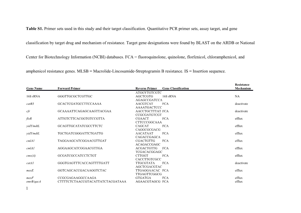 Table S1. Primer Sets Used in This Study and Their Target Classification. Quantitative