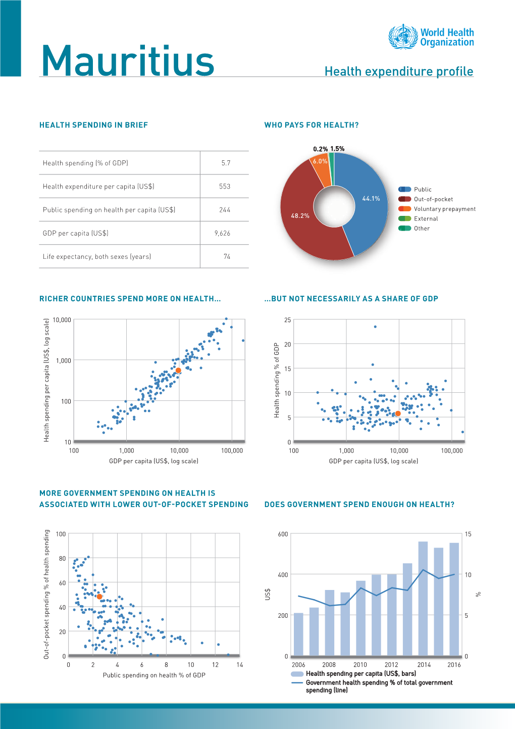 Mauritius Health Expenditure Profile