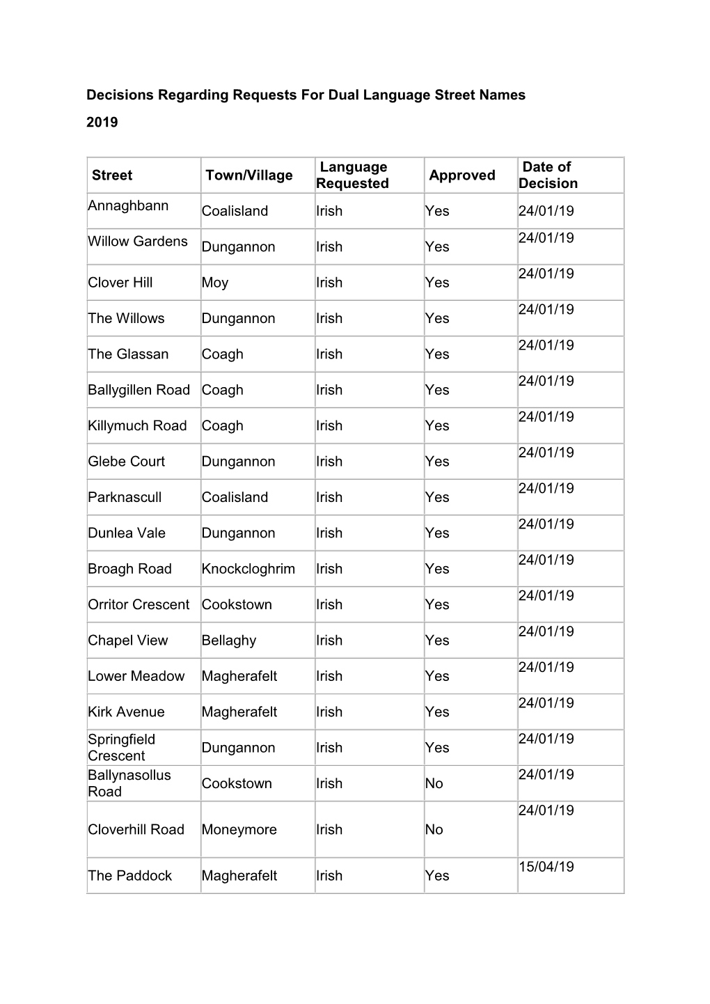 Decisions Regarding Requests for Dual Language Street Name Plates 2019