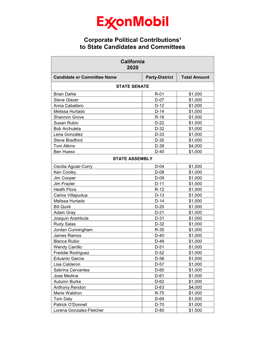 2020 Exxonmobil Political Contributions