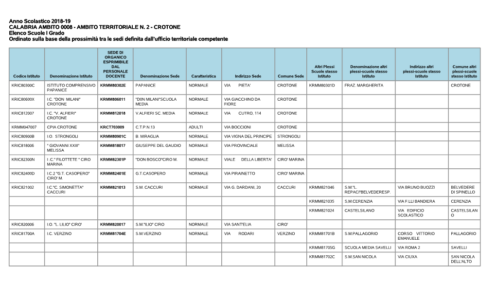 Anno Scolastico 2018-19 CALABRIA AMBITO 0008 - AMBITO TERRITORIALE N