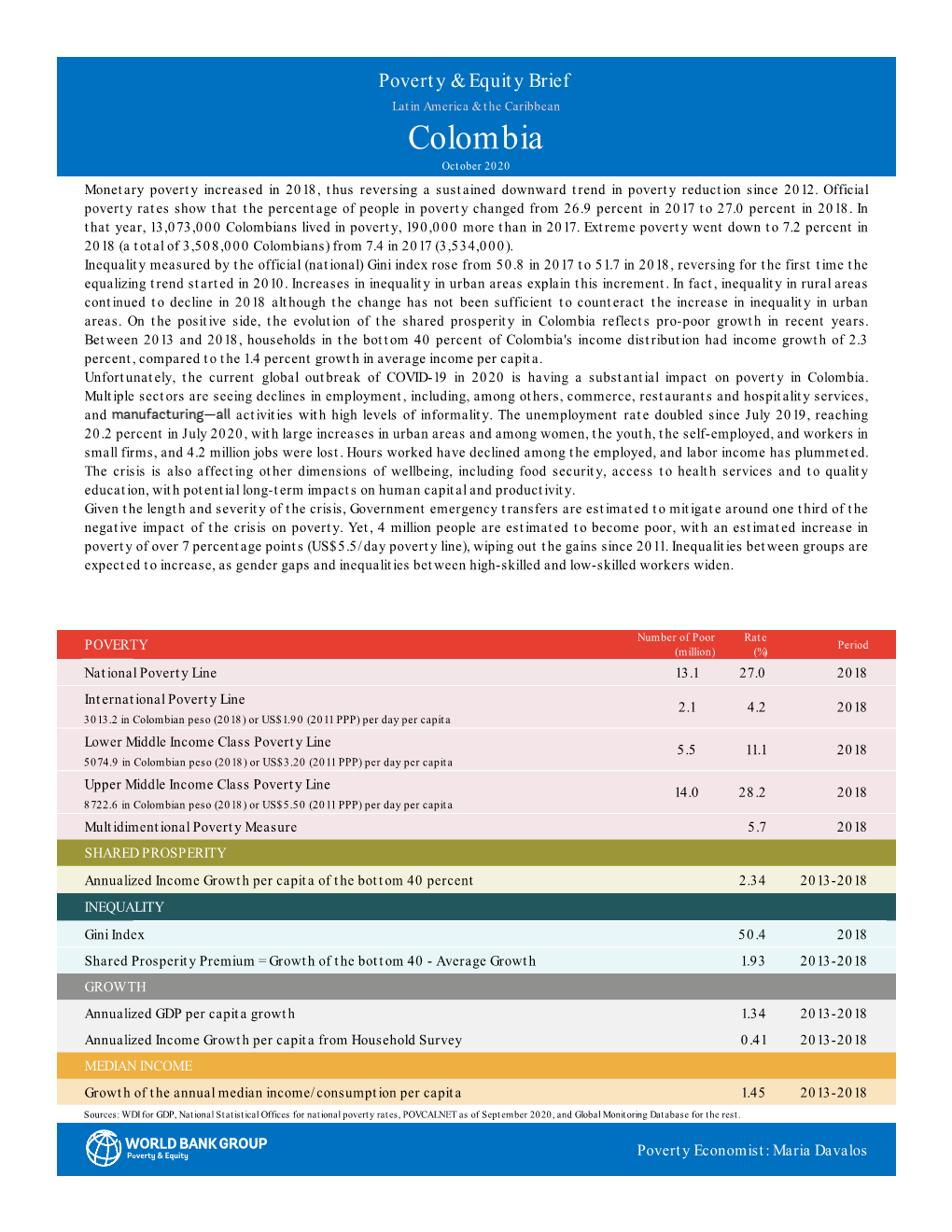 Colombia October 2020 Monetary Poverty Increased in 2018, Thus Reversing a Sustained Downward Trend in Poverty Reduction Since 2012