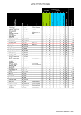 Shopping Parades Investment Programme Technical/Visual Rating Including Cost Estimate by Rank