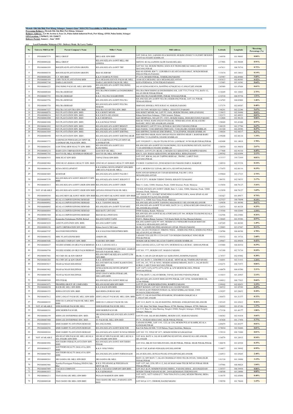 Mewah- Oils Sdn Bhd, Port Klang, Selangor, January-June' 2020 CPO