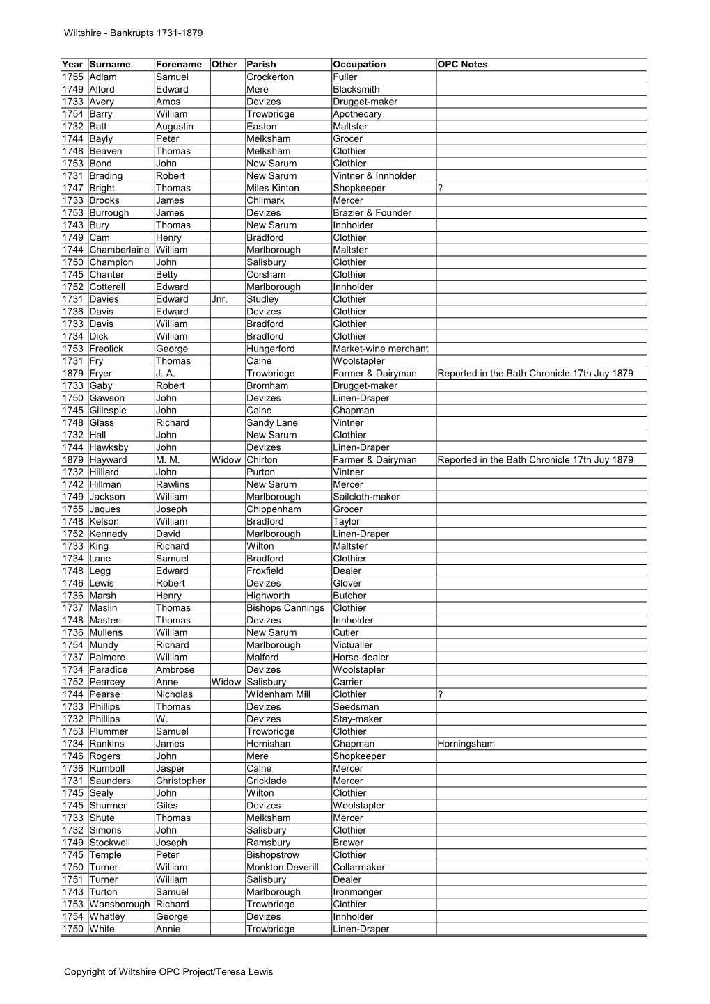 Bankrupts 1731-1879 Copyright of Wiltshire OPC Project/Teresa Lewis