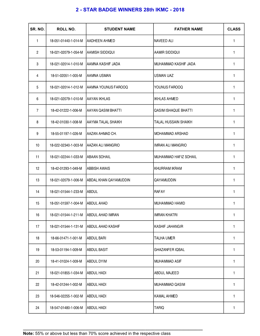 2 - STAR BADGE WINNERS 28Th IKMC - 2018