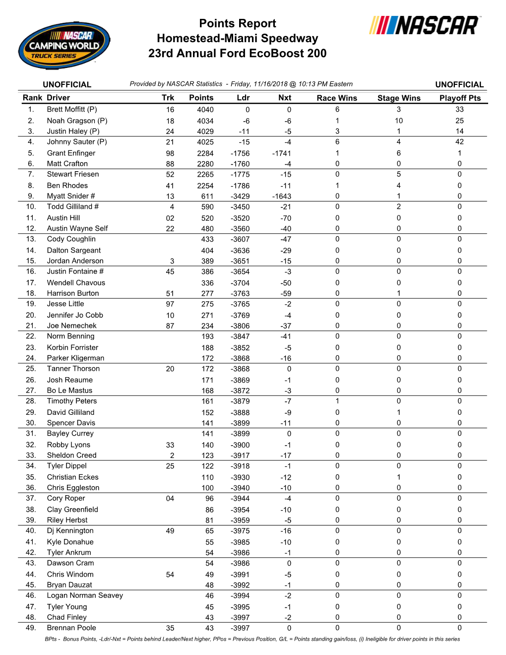 Driver Points Standings