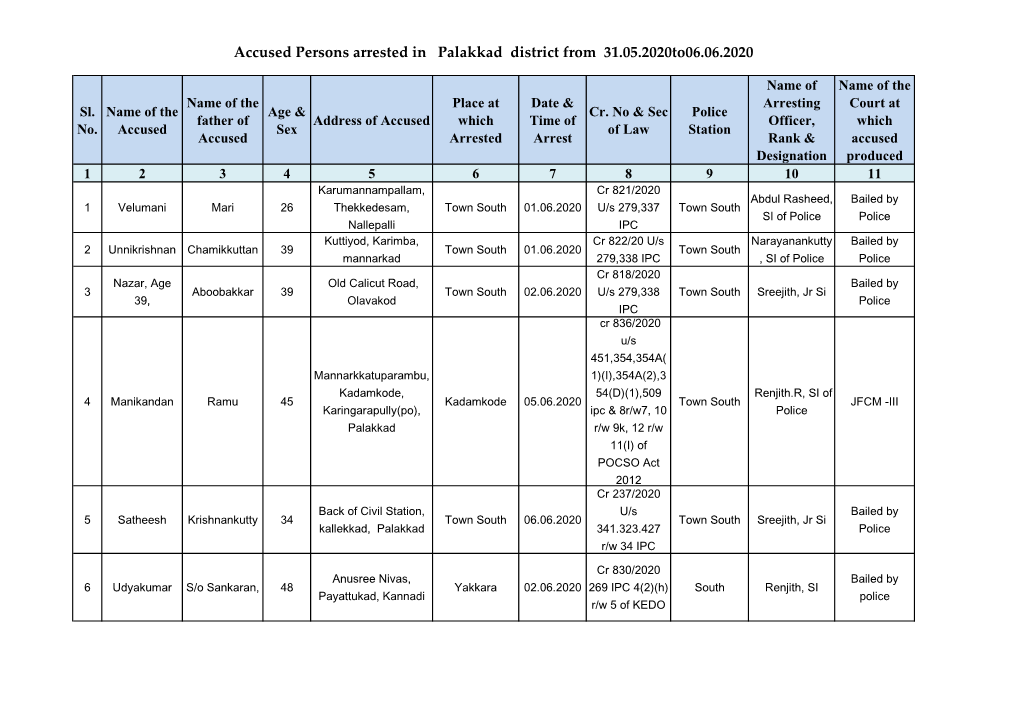Accused Persons Arrested in Palakkad District from 31.05.2020To06.06.2020