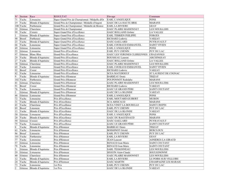 N° Section Race RESULTAT Elevage Commune 71 Vache Limousine