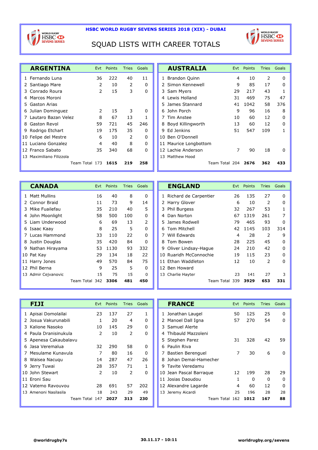 Squad Lists with Career Totals