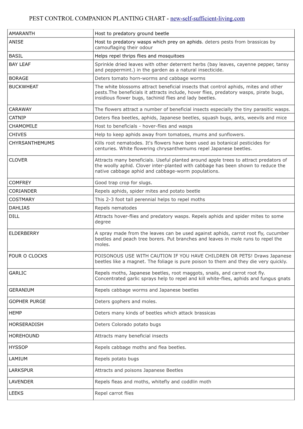 PEST CONTROL COMPANION PLANTING CHART - New-Self-Sufficient-Living.Com