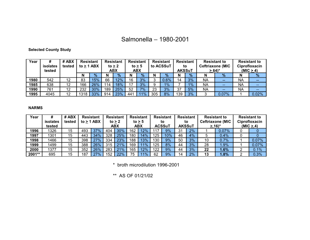 Selected County Study