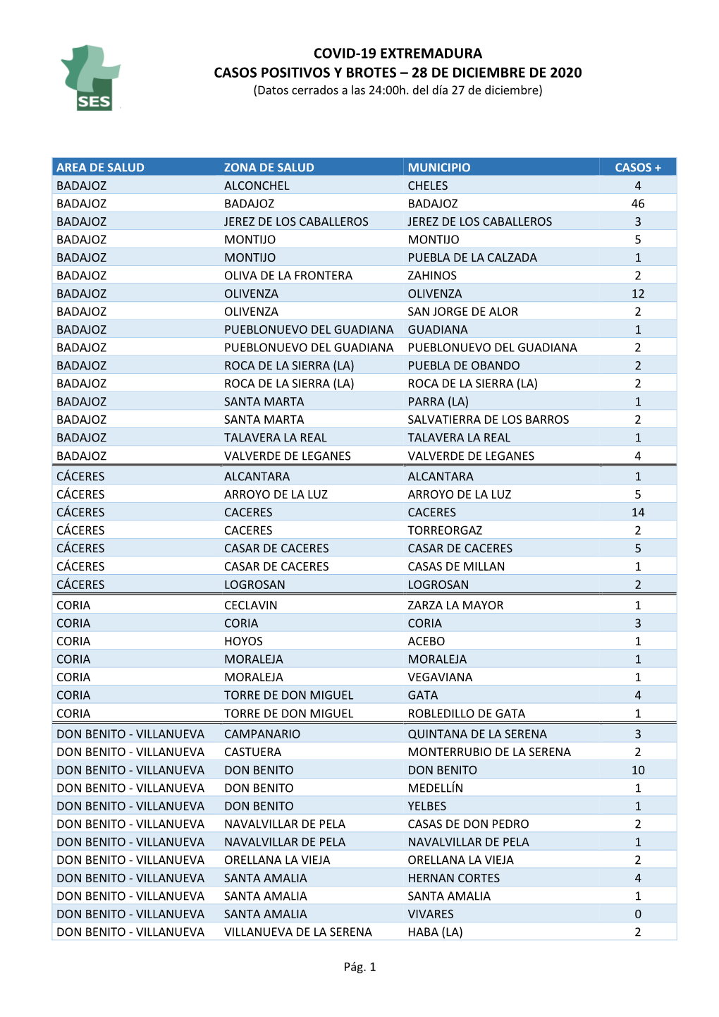 COVID-19 EXTREMADURA CASOS POSITIVOS Y BROTES – 28 DE DICIEMBRE DE 2020 (Datos Cerrados a Las 24:00H