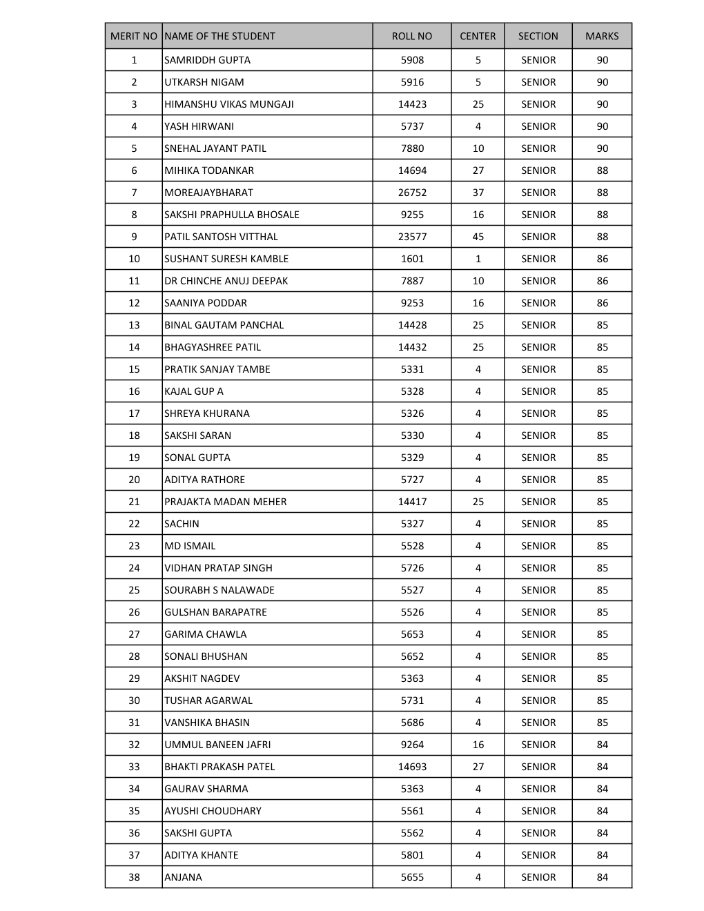 Merit No Name of the Student Roll No Center Section Marks