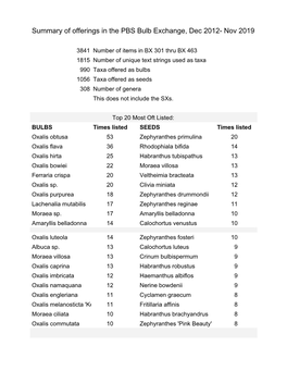 Summary of Offerings in the PBS Bulb Exchange, Dec 2012- Nov 2019