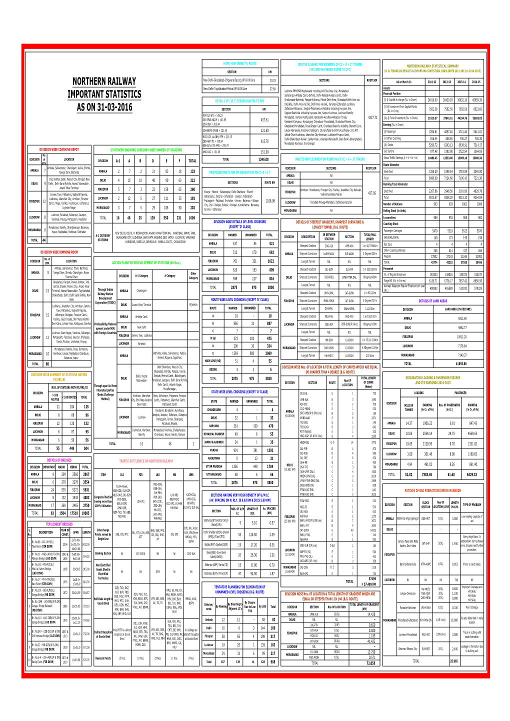 Northern Railway Important Statistics As on 31-03-2016