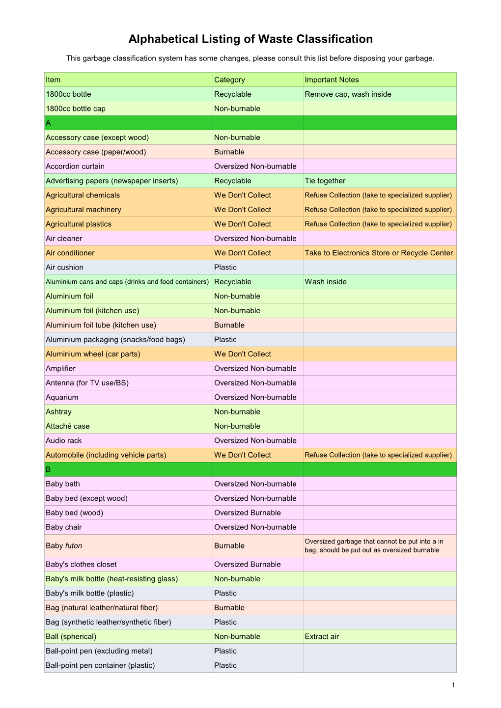 Alphabetical Listing of Waste Classification