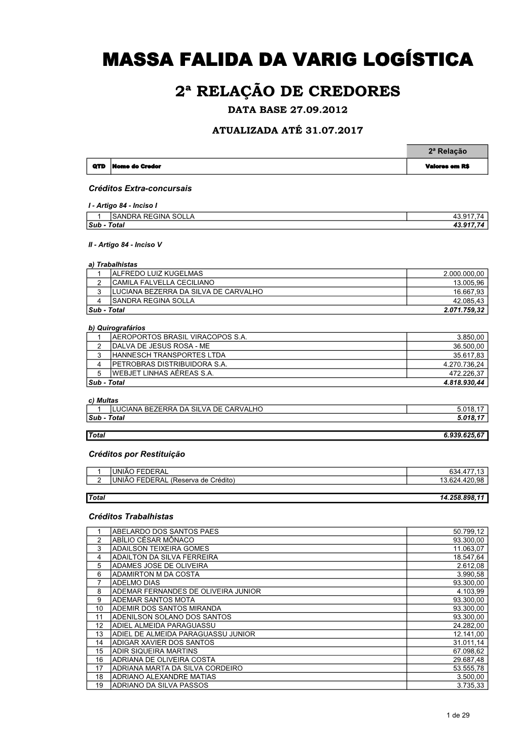 Relação De Credores Da Massa Falida Da Varig Logística