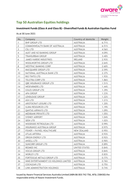Top 50 Australian Equities Holdings Investment Funds (Class a and Class B) - Diversified Funds & Australian Equities Fund