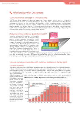 JR EAST GROUP CSR REPORT 2015 Society