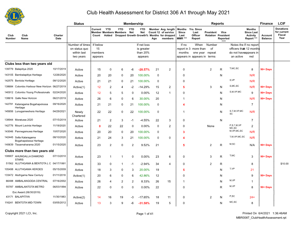 Club Health Assessment for District 306 A1 Through May 2021