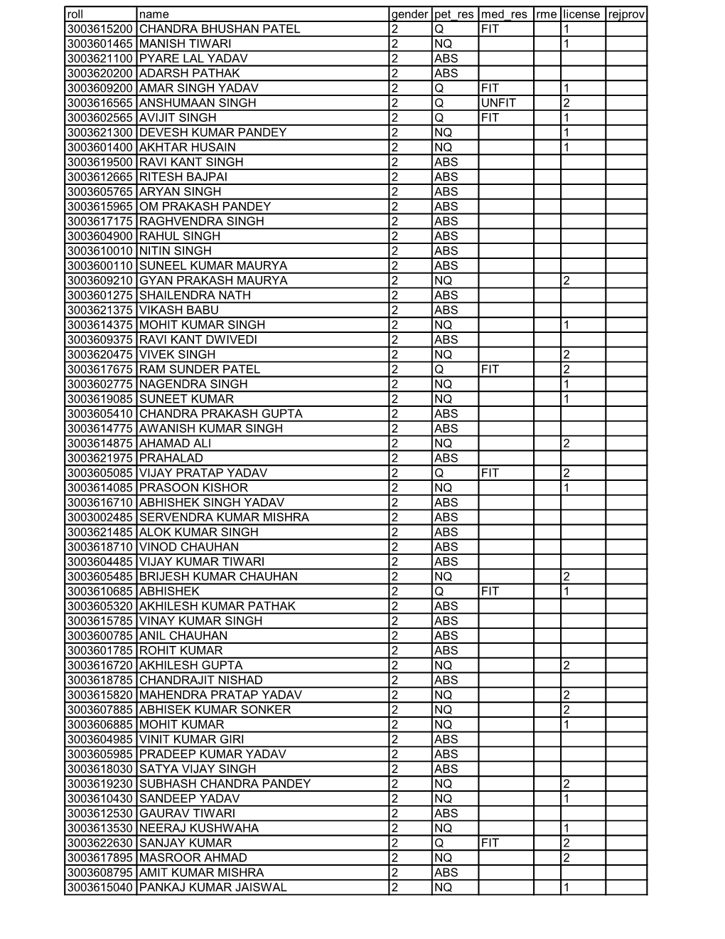 Roll Name Gender Pet Res Med Res Rme License Rejprov 3003615200 CHANDRA BHUSHAN PATEL 2 Q FIT 1 3003601465 MANISH TIWARI 2 NQ 1