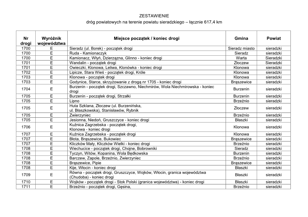 ZESTAWIENIE Dróg Powiatowych Na Terenie Powiatu Sieradzkiego – Łącznie 617,4 Km