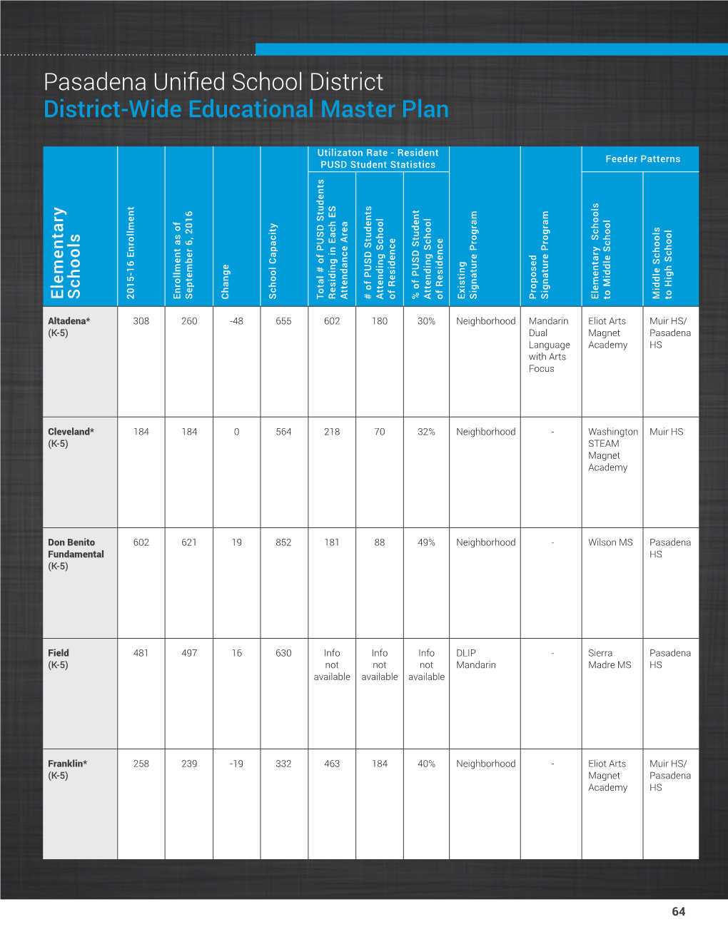 Pasadena Unified School District District-Wide Educational Master Plan