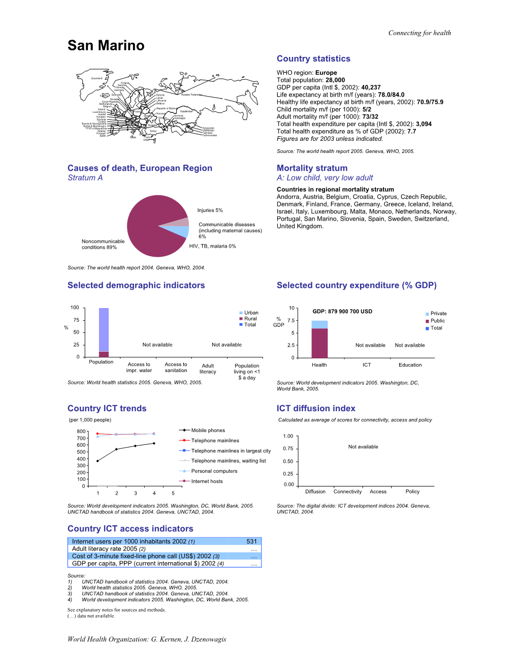 San Marino Country Statistics