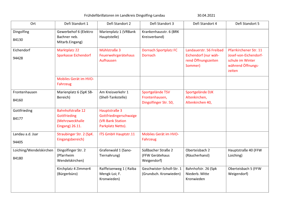Frühdefibrillatoren Im Landkreis Dingolfing-Landau 30.04.2021