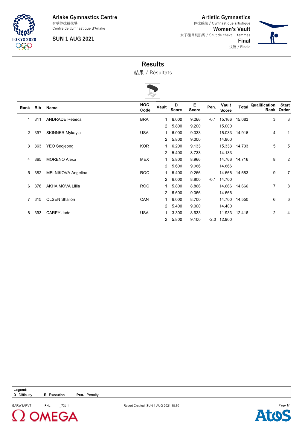 Results 結果 / Résultats