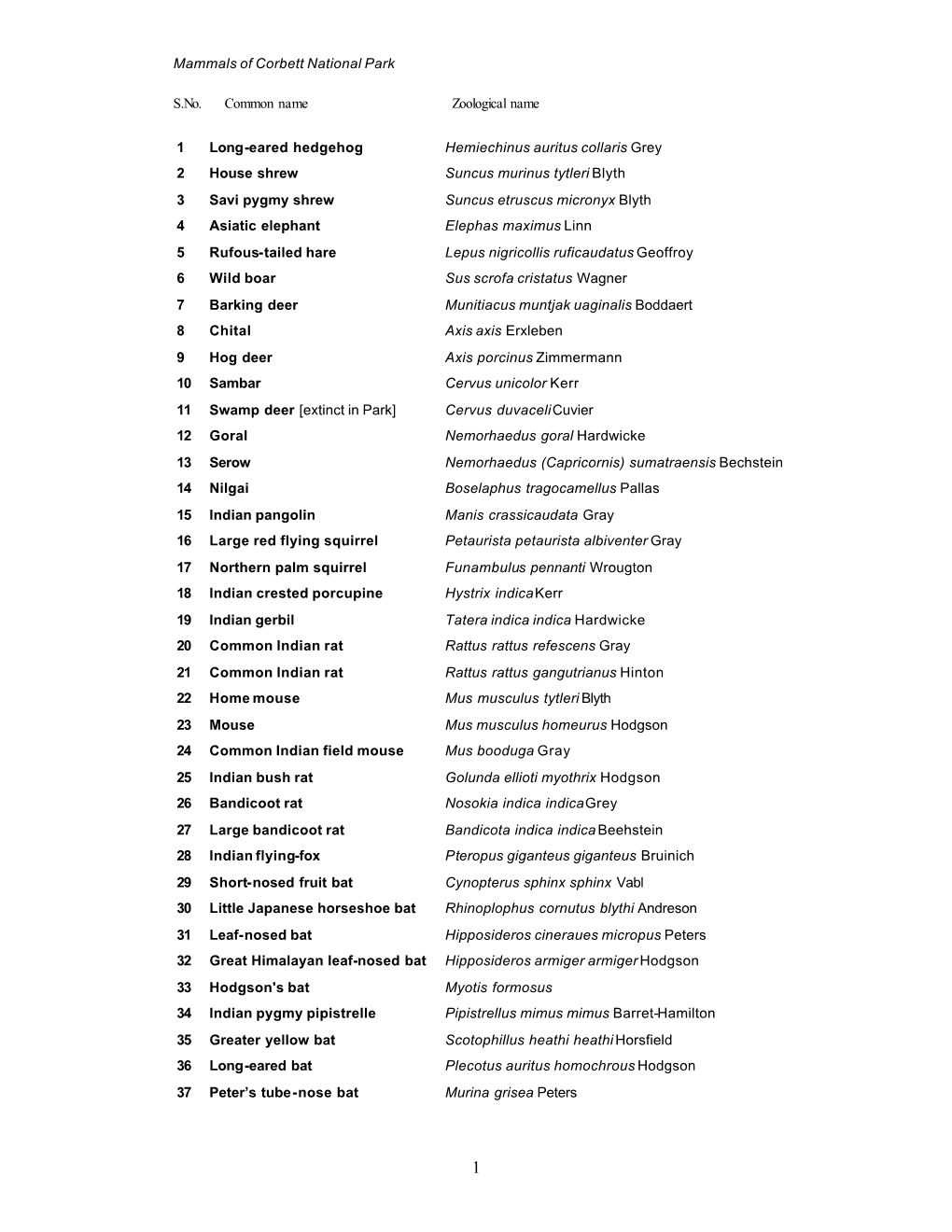 Mammals of Corbett National Park