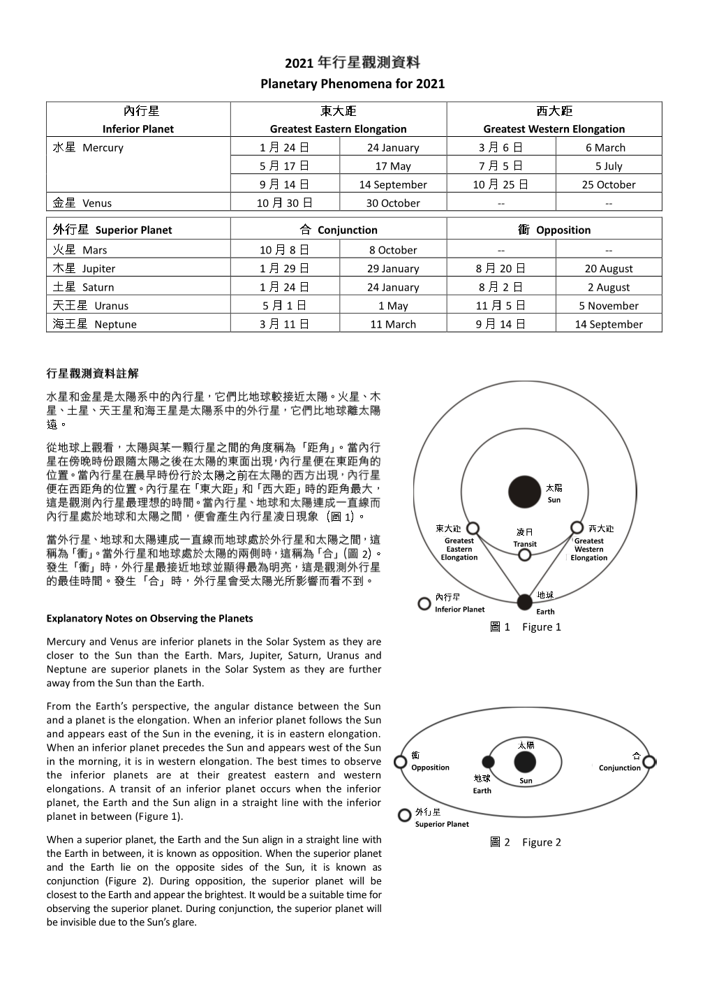 2020年行星觀測資料 Planetary Phenomena for 2020