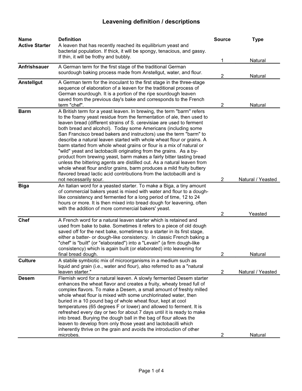 Leavening Definition / Descriptions