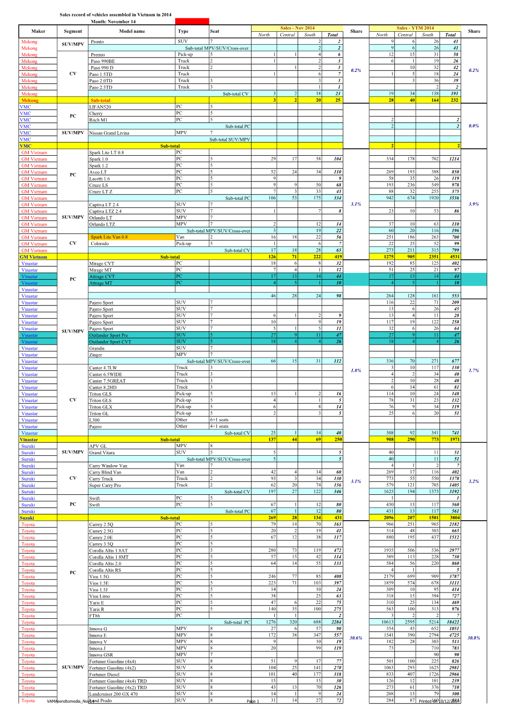 Sales Record of Vehicles Assembled in Vietnam in 2014 Month