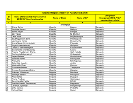 Elected Representative of Panchayat Samiti Designation Sl Name of the Elected Representative Name of Block Name of GP Chiarperson/Z.P/B.P/G.P No