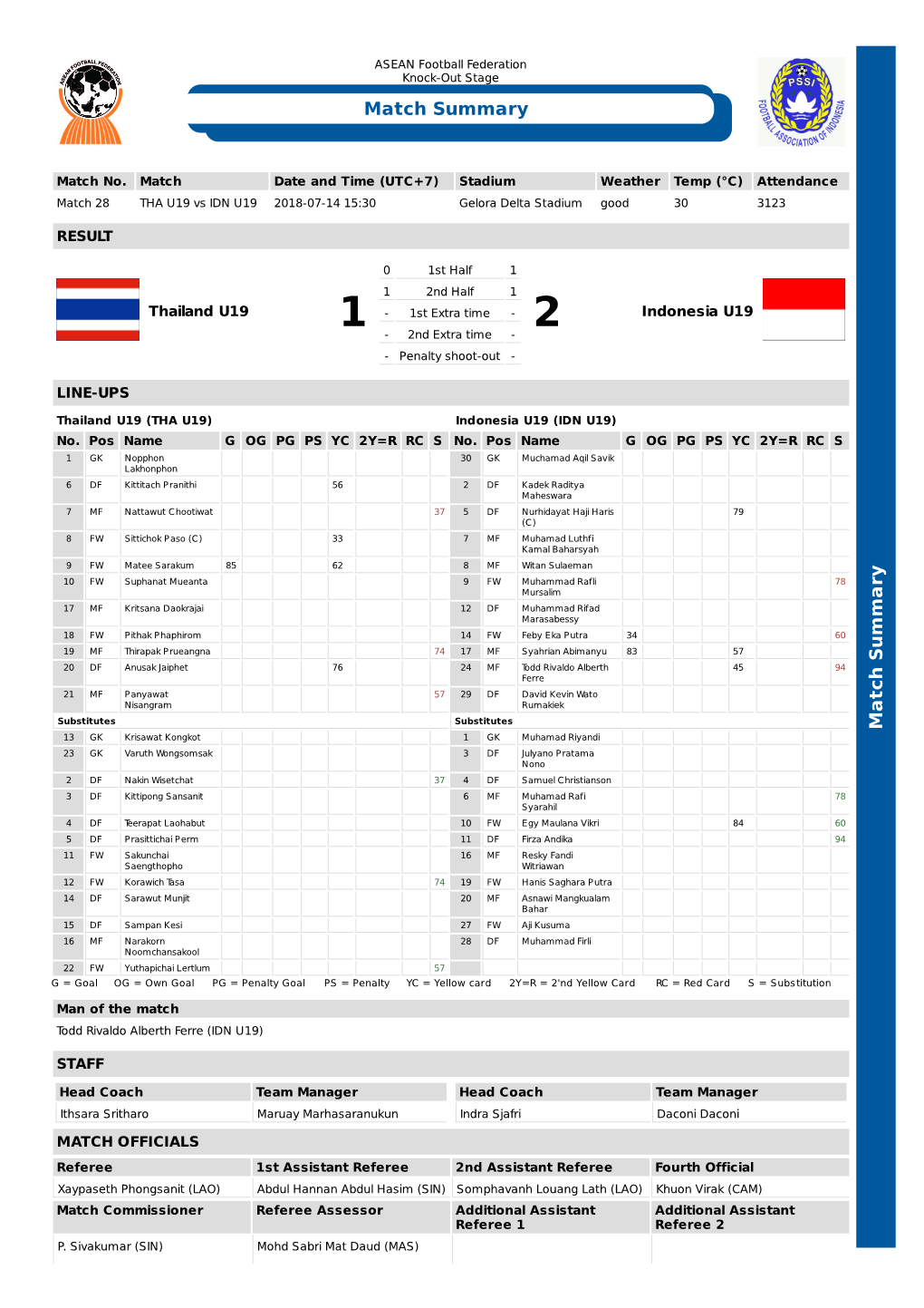 Match Summary M a Tc H S U M M a Ry