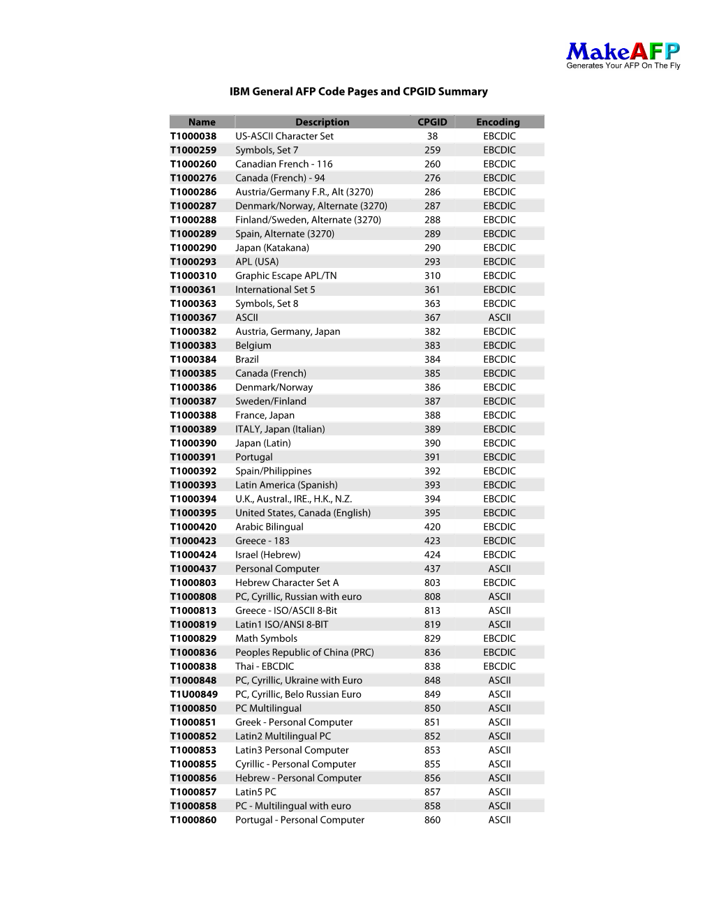 IBM General Code Pages Standard